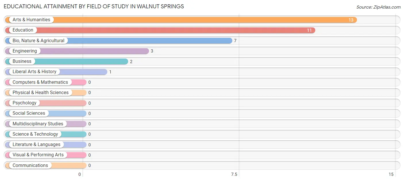 Educational Attainment by Field of Study in Walnut Springs