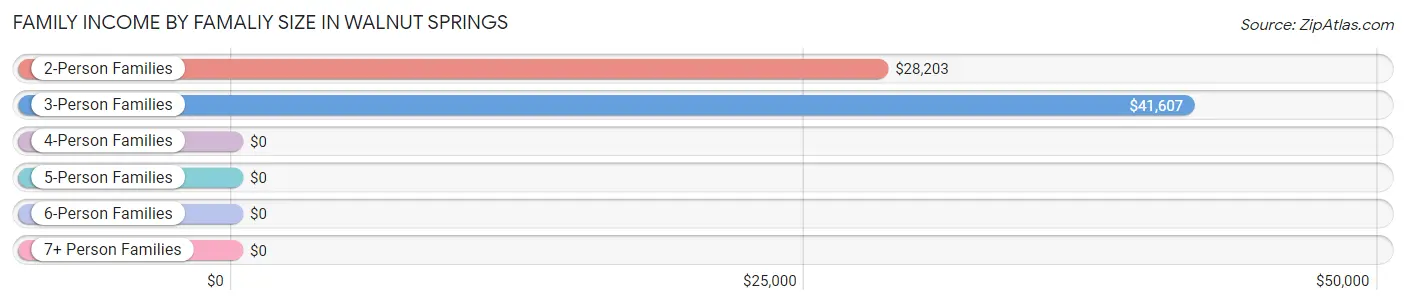 Family Income by Famaliy Size in Walnut Springs