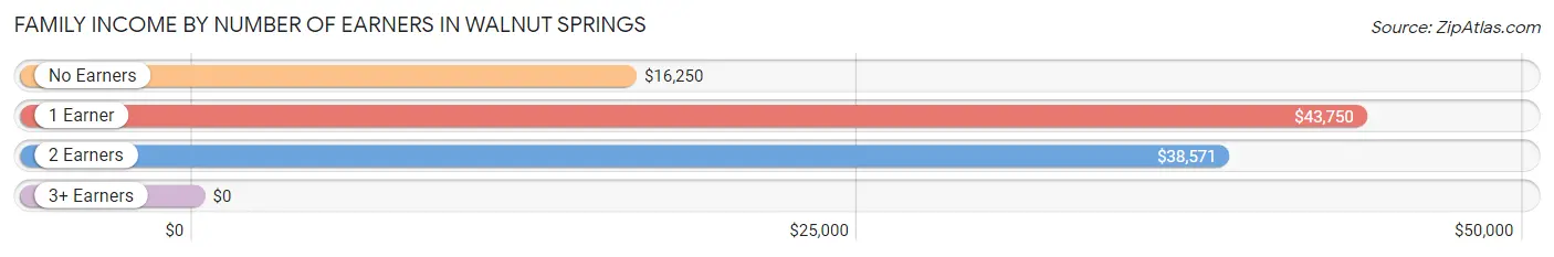 Family Income by Number of Earners in Walnut Springs