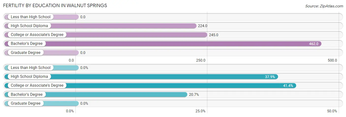 Female Fertility by Education Attainment in Walnut Springs