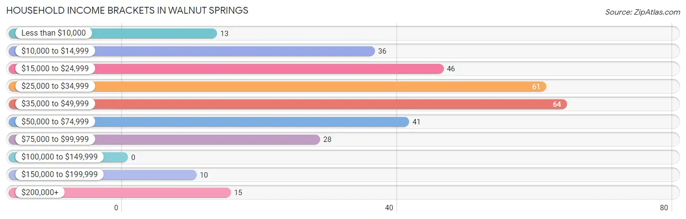 Household Income Brackets in Walnut Springs