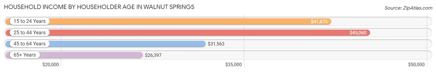 Household Income by Householder Age in Walnut Springs