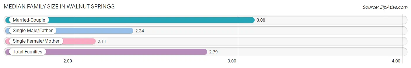 Median Family Size in Walnut Springs