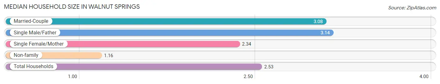 Median Household Size in Walnut Springs