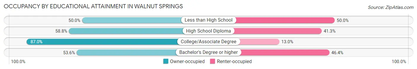 Occupancy by Educational Attainment in Walnut Springs