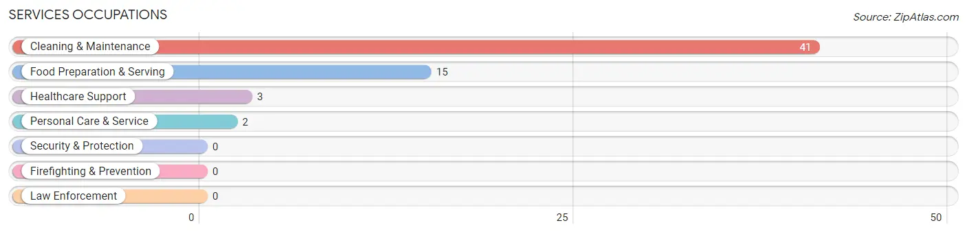 Services Occupations in Walnut Springs