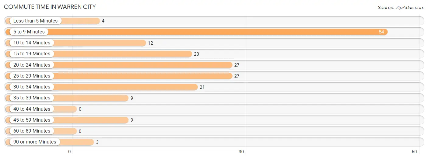 Commute Time in Warren City