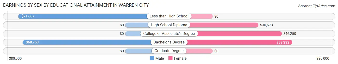 Earnings by Sex by Educational Attainment in Warren City
