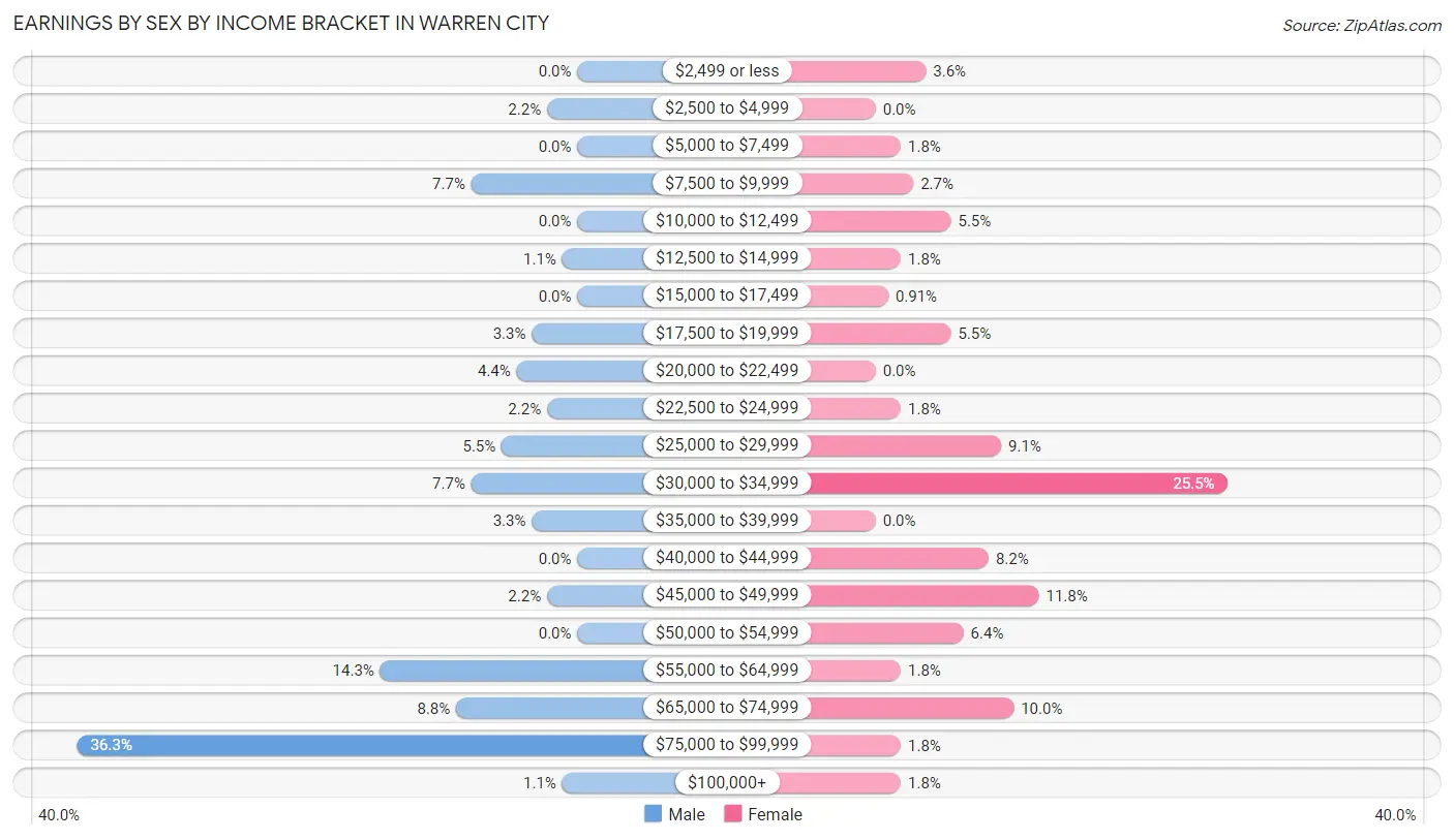 Earnings by Sex by Income Bracket in Warren City