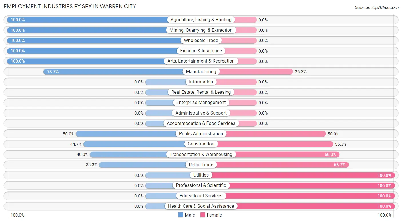 Employment Industries by Sex in Warren City