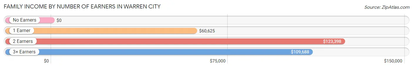 Family Income by Number of Earners in Warren City