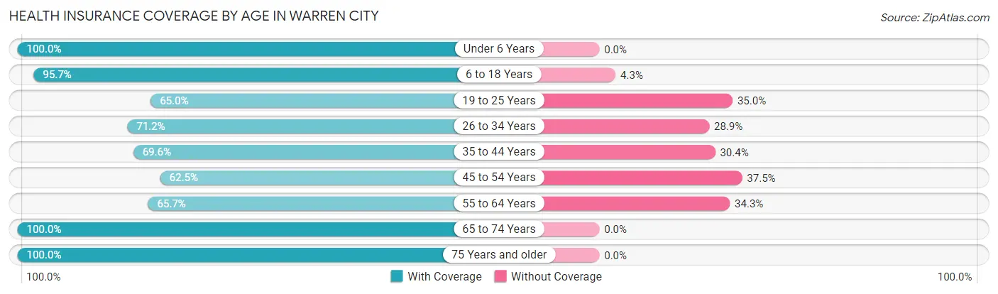 Health Insurance Coverage by Age in Warren City