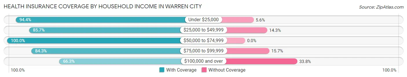 Health Insurance Coverage by Household Income in Warren City