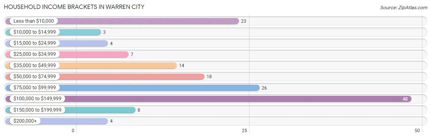 Household Income Brackets in Warren City