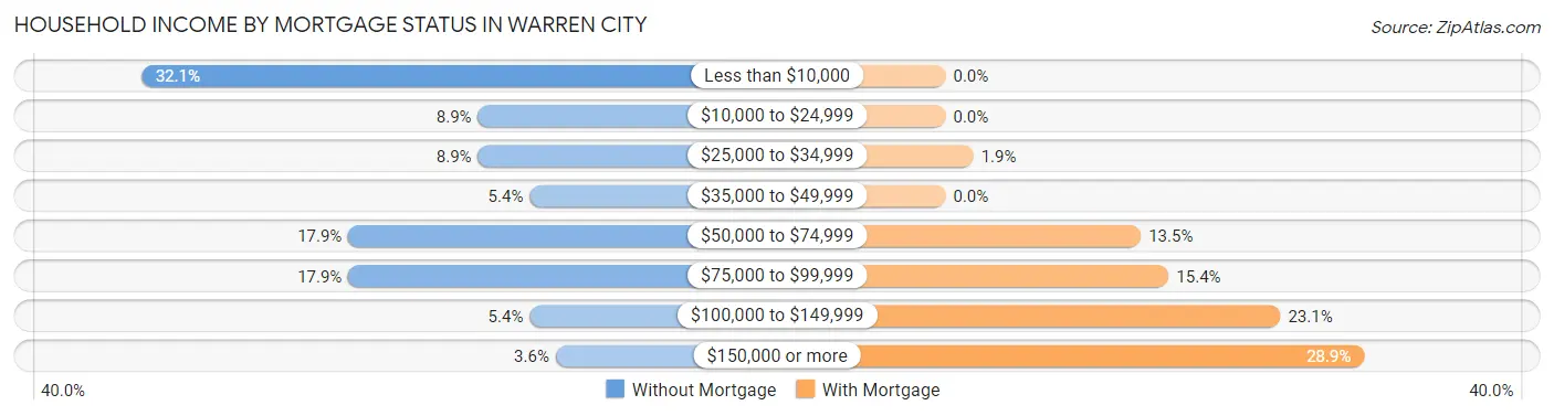 Household Income by Mortgage Status in Warren City