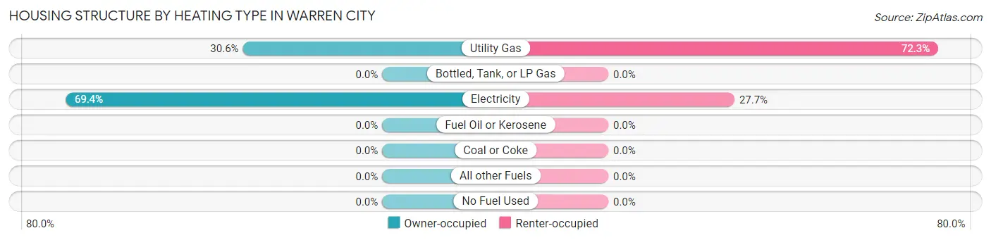 Housing Structure by Heating Type in Warren City