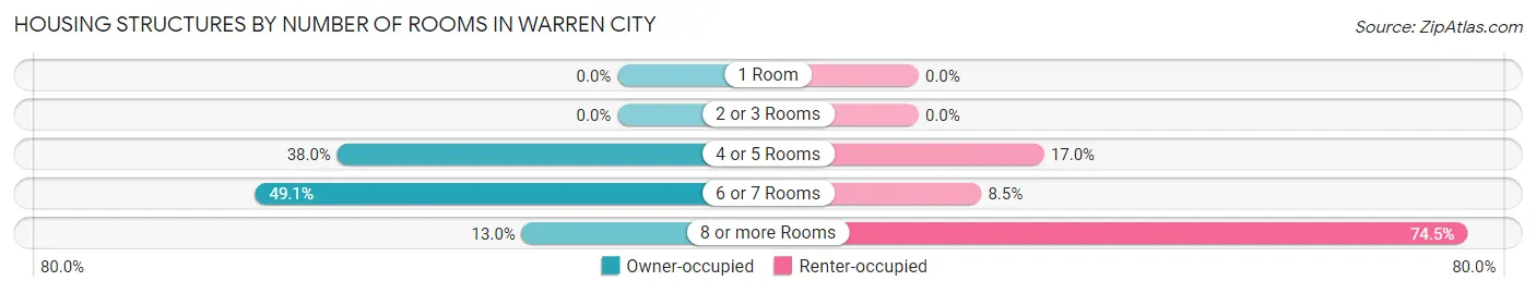 Housing Structures by Number of Rooms in Warren City