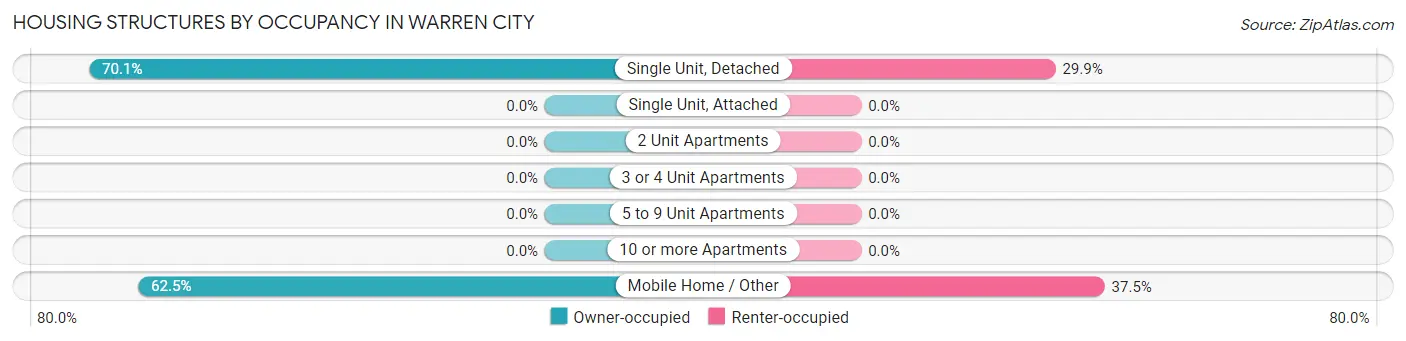 Housing Structures by Occupancy in Warren City