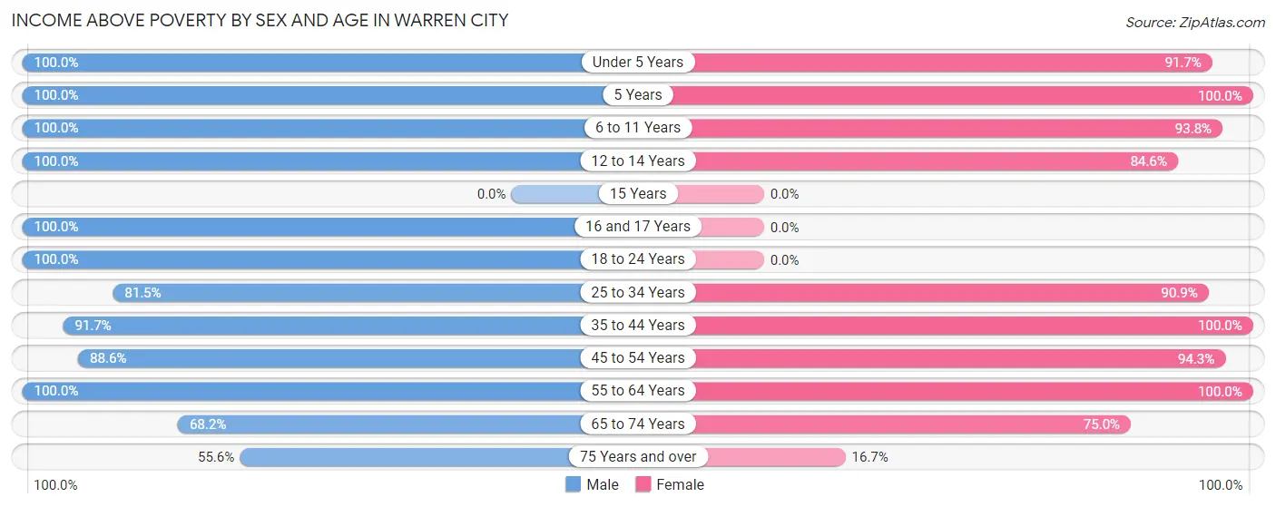 Income Above Poverty by Sex and Age in Warren City