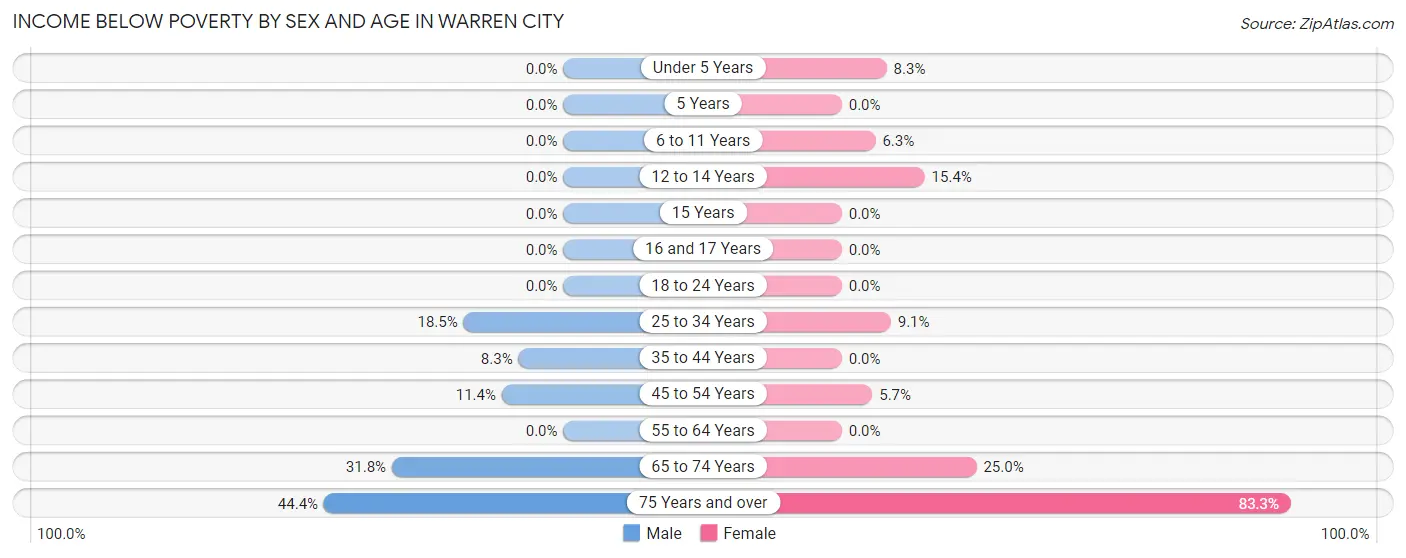 Income Below Poverty by Sex and Age in Warren City