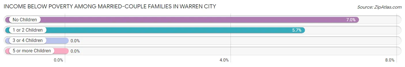 Income Below Poverty Among Married-Couple Families in Warren City
