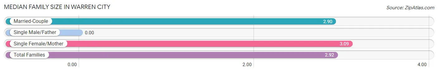 Median Family Size in Warren City