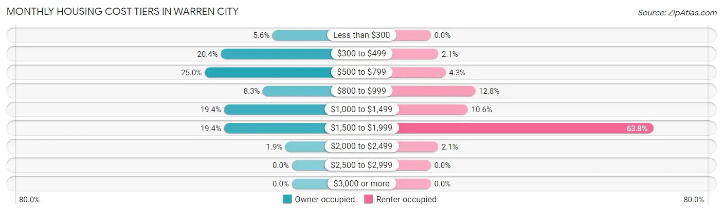Monthly Housing Cost Tiers in Warren City