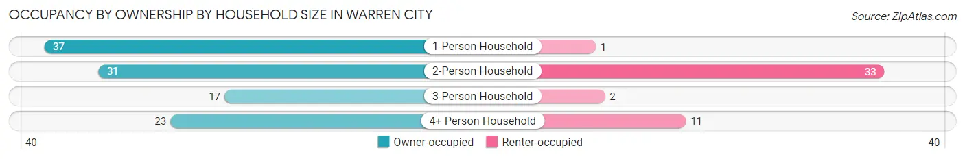 Occupancy by Ownership by Household Size in Warren City