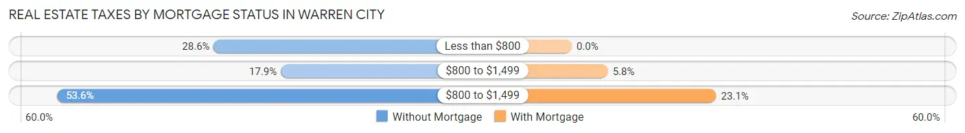 Real Estate Taxes by Mortgage Status in Warren City