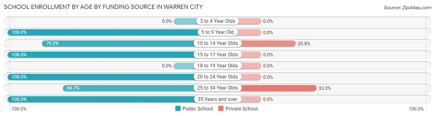 School Enrollment by Age by Funding Source in Warren City