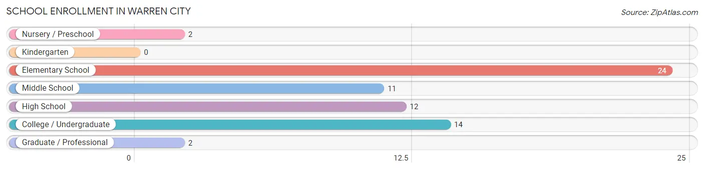 School Enrollment in Warren City