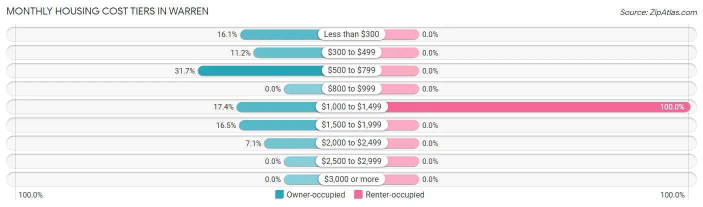 Monthly Housing Cost Tiers in Warren