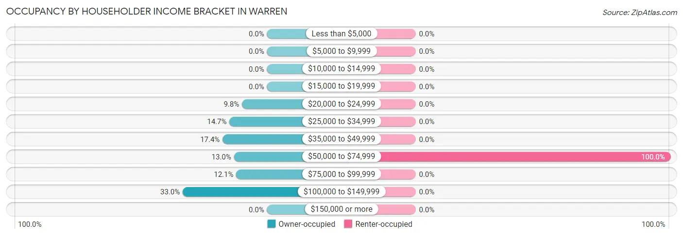 Occupancy by Householder Income Bracket in Warren