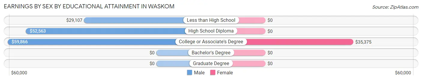 Earnings by Sex by Educational Attainment in Waskom