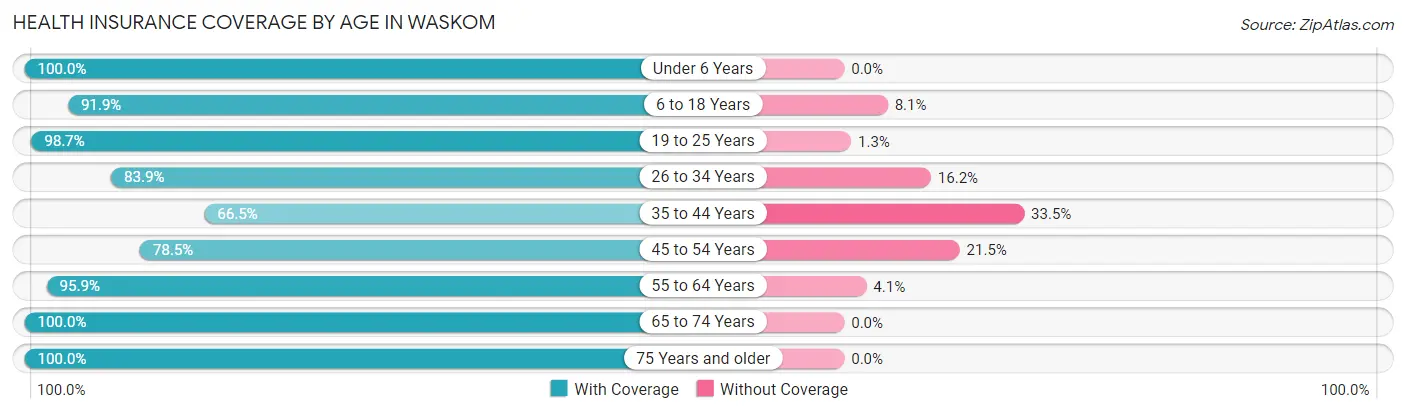 Health Insurance Coverage by Age in Waskom