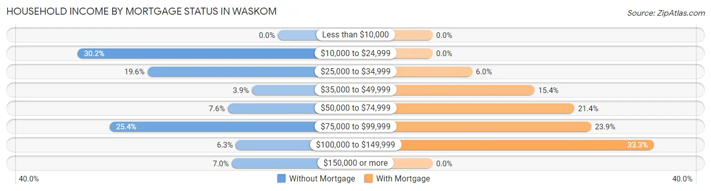 Household Income by Mortgage Status in Waskom