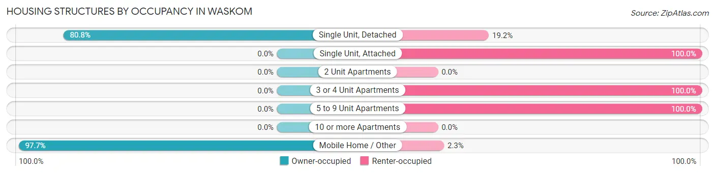 Housing Structures by Occupancy in Waskom