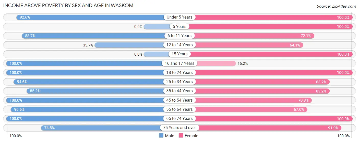 Income Above Poverty by Sex and Age in Waskom