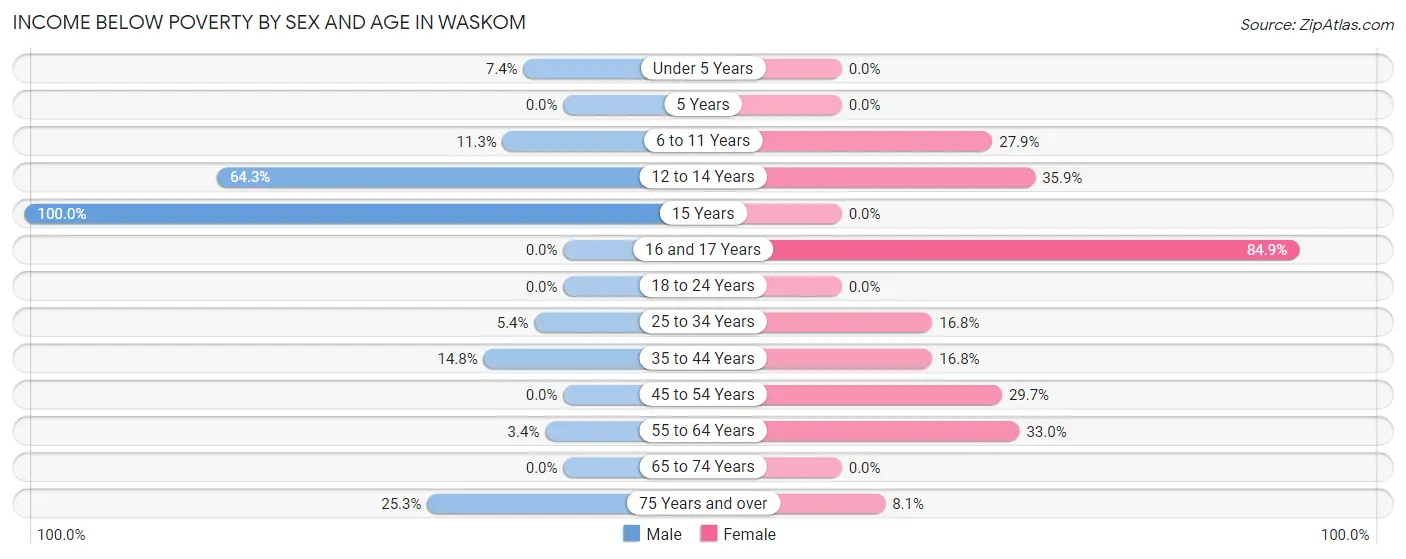 Income Below Poverty by Sex and Age in Waskom