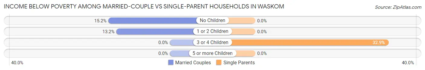 Income Below Poverty Among Married-Couple vs Single-Parent Households in Waskom