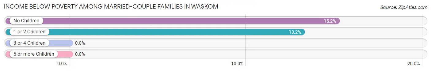 Income Below Poverty Among Married-Couple Families in Waskom