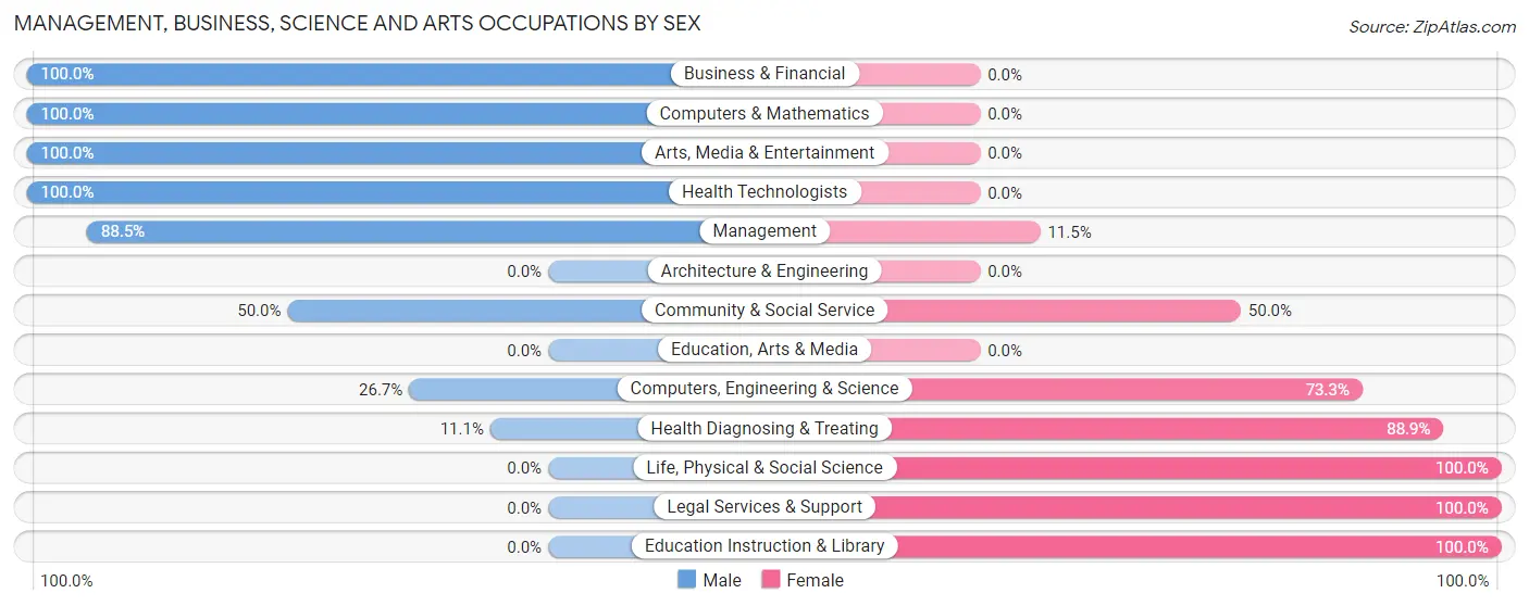 Management, Business, Science and Arts Occupations by Sex in Waskom