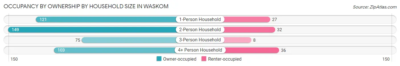 Occupancy by Ownership by Household Size in Waskom