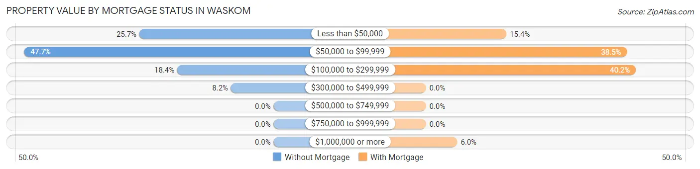 Property Value by Mortgage Status in Waskom