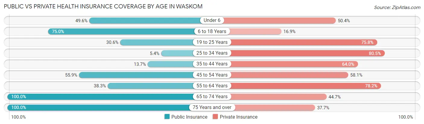 Public vs Private Health Insurance Coverage by Age in Waskom