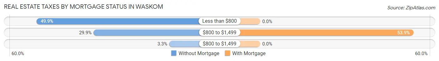 Real Estate Taxes by Mortgage Status in Waskom