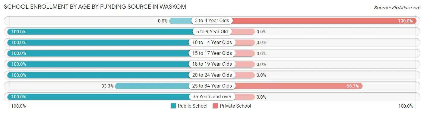 School Enrollment by Age by Funding Source in Waskom
