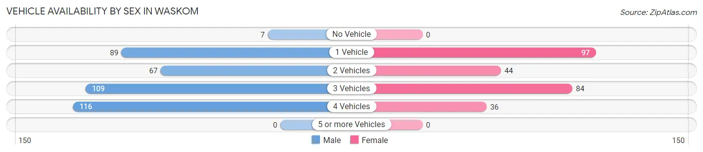 Vehicle Availability by Sex in Waskom
