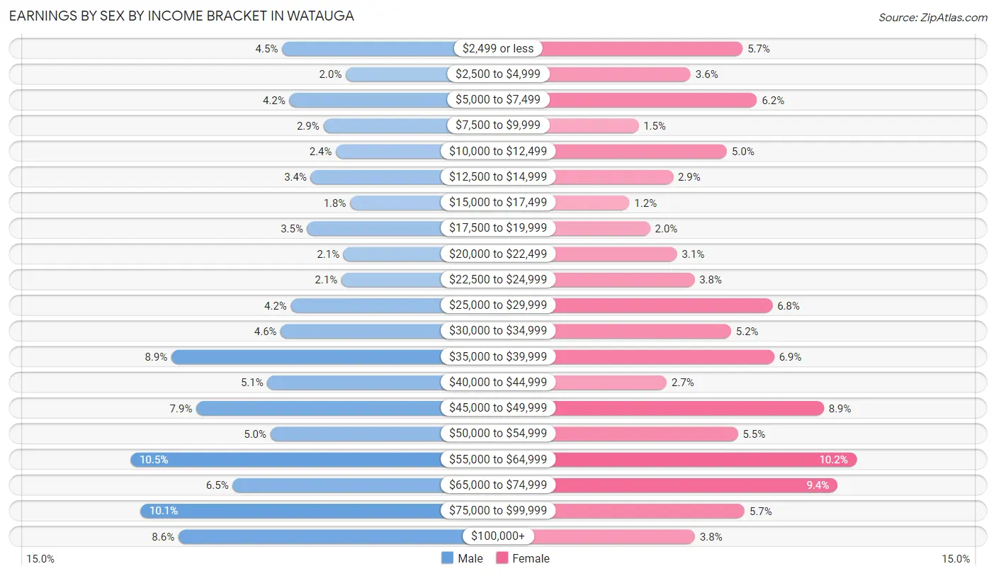 Earnings by Sex by Income Bracket in Watauga