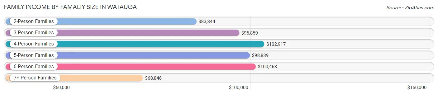 Family Income by Famaliy Size in Watauga